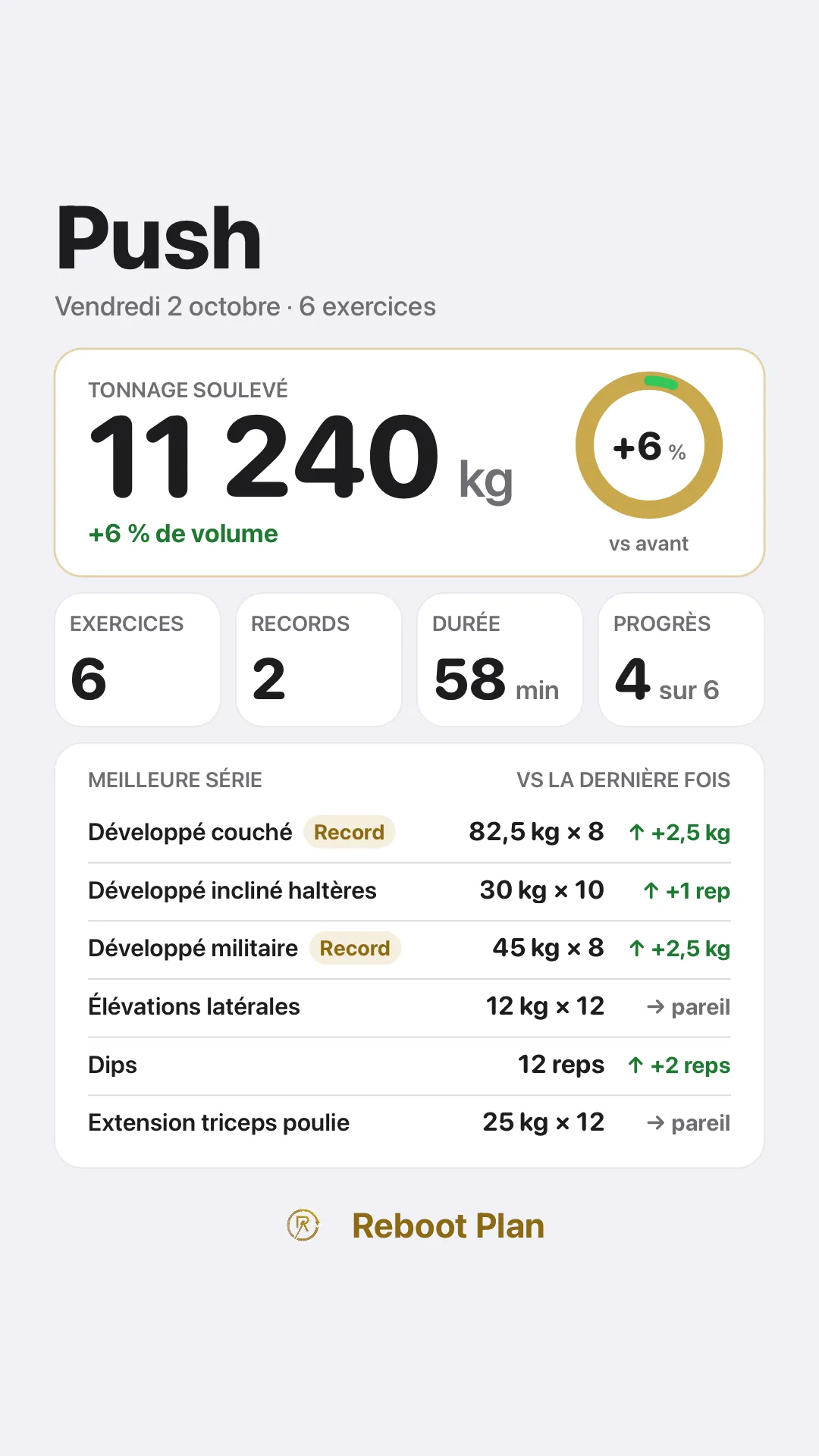 Carte de partage d'une séance Push générée par l'app : 11 240 kg soulevés, +6 % de volume, 6 exercices, 2 records, 58 minutes, et la meilleure série de chaque exercice.